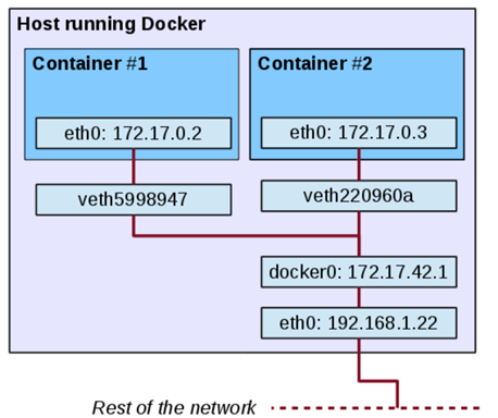Docker Networking