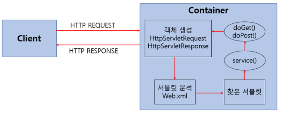 서블릿 컨테이너의 구조