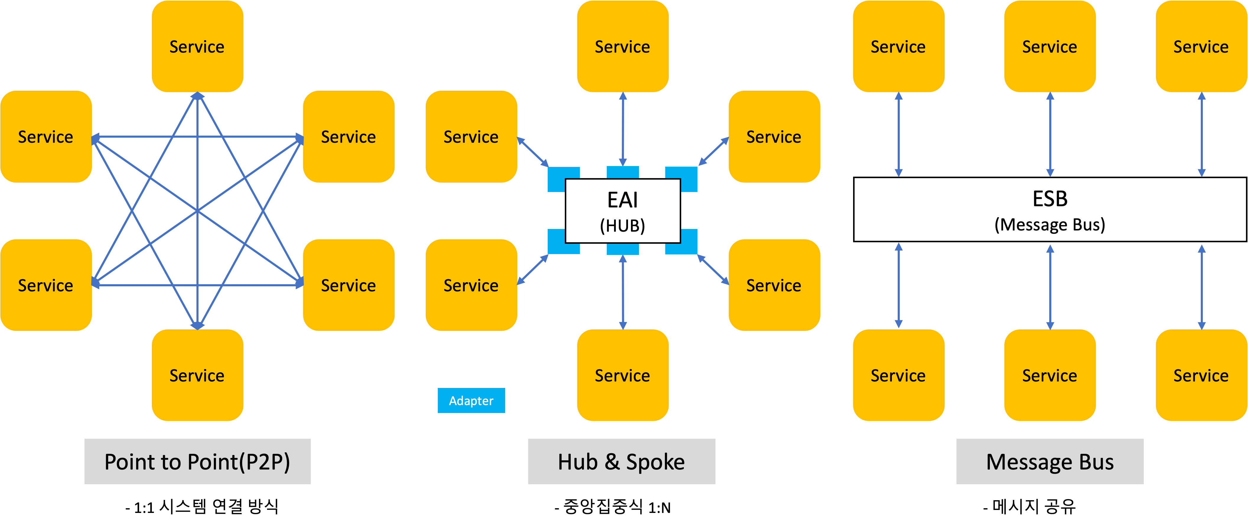 [금융IT] MCI, EAI, ESB