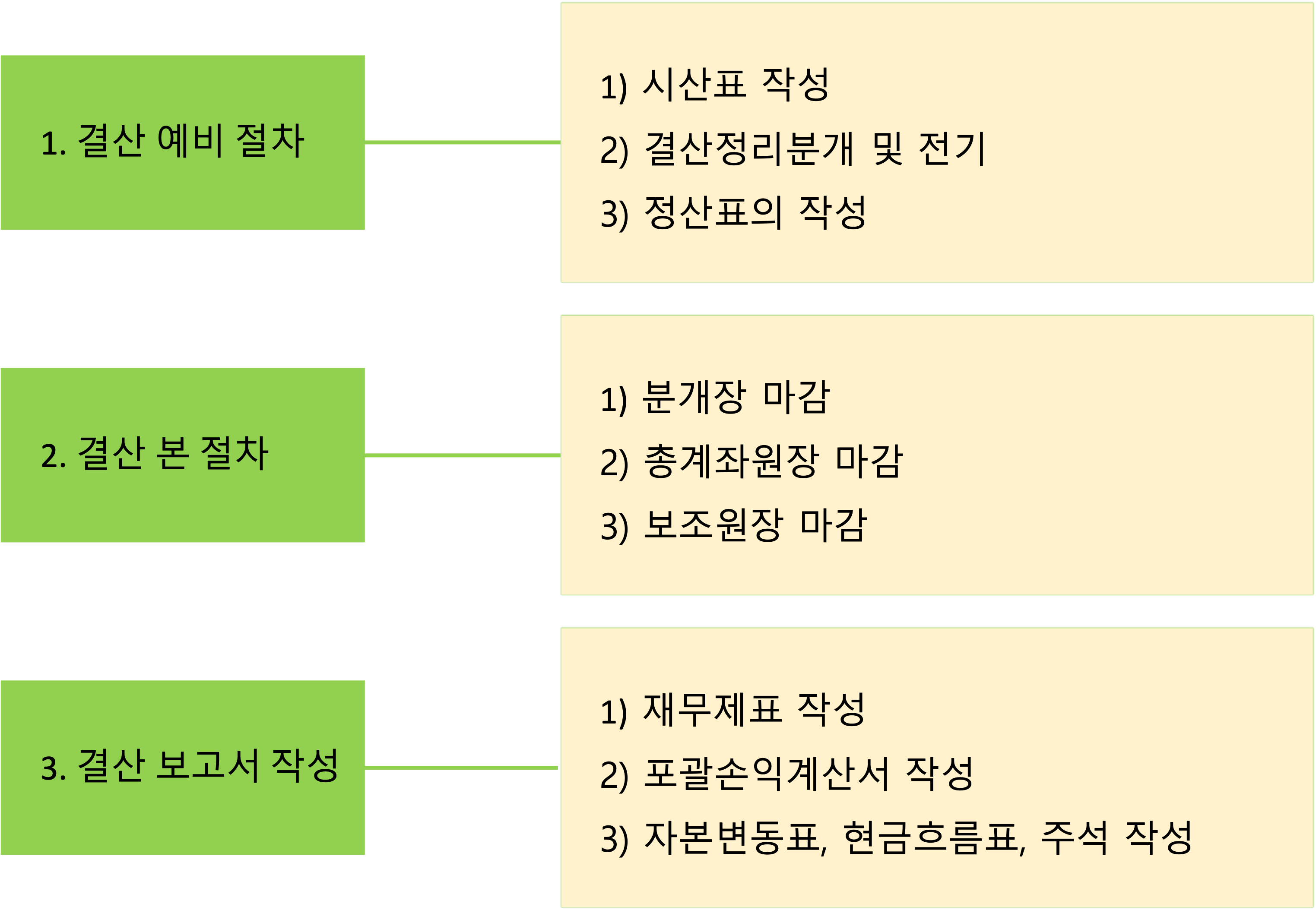 [금융 용어] 회계의 순환과정