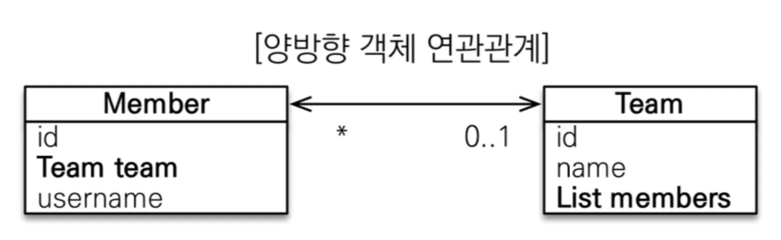 [JPA] JPA 와 Persistence Context, Entity Relationship, QueryDSL