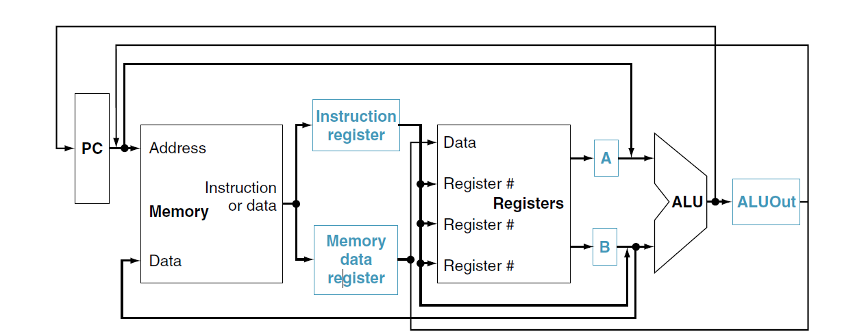 RISC-V Multicycle
