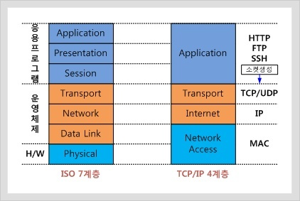 OSI 7계층과 TCP/IP