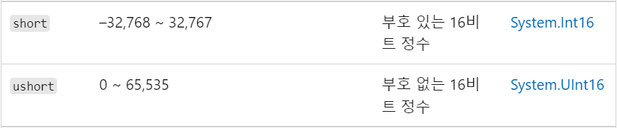 short와 ushort