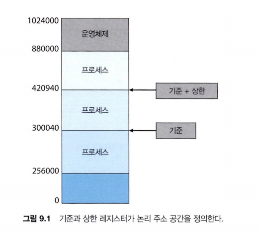 Operating System Ch 9 : Main Memory