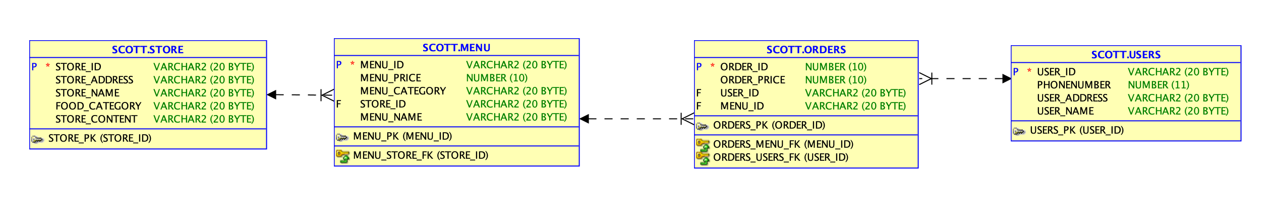 SQL Developer - 관계형 데이터 모델