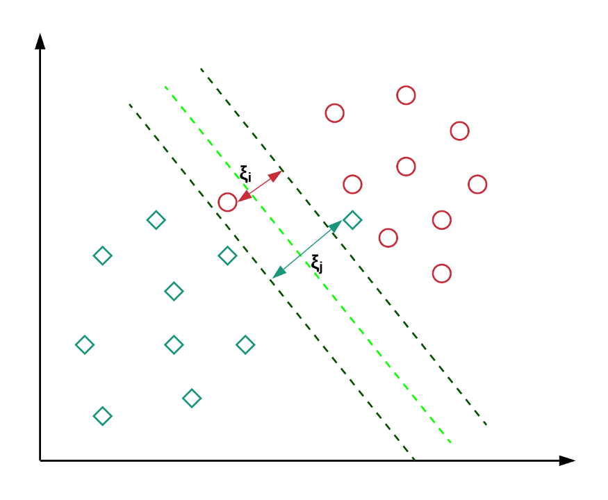 https://towardsdatascience.com/support-vector-machines-soft-margin-formulation-and-kernel-trick-4c9729dc8efe