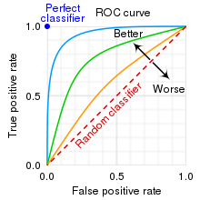 https://en.wikipedia.org/wiki/Receiver_operating_characteristic