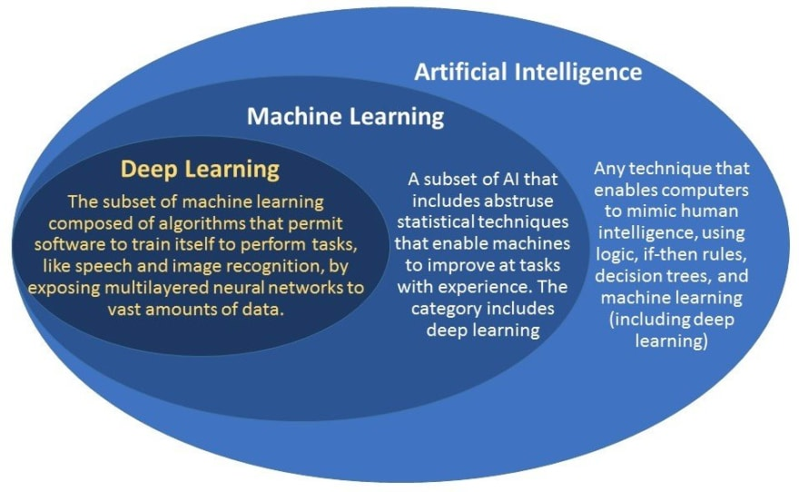 https://dev.to/1801ayush/introduction-to-machine-learning-3mof