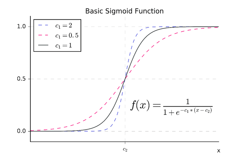 https://www.researchgate.net/figure/A-Basic-sigmoid-function-with-two-parameters-c1-and-c2-as-commonly-used-for-subitizing_fig2_325868989