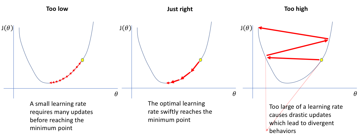 https://www.jeremyjordan.me/nn-learning-rate/