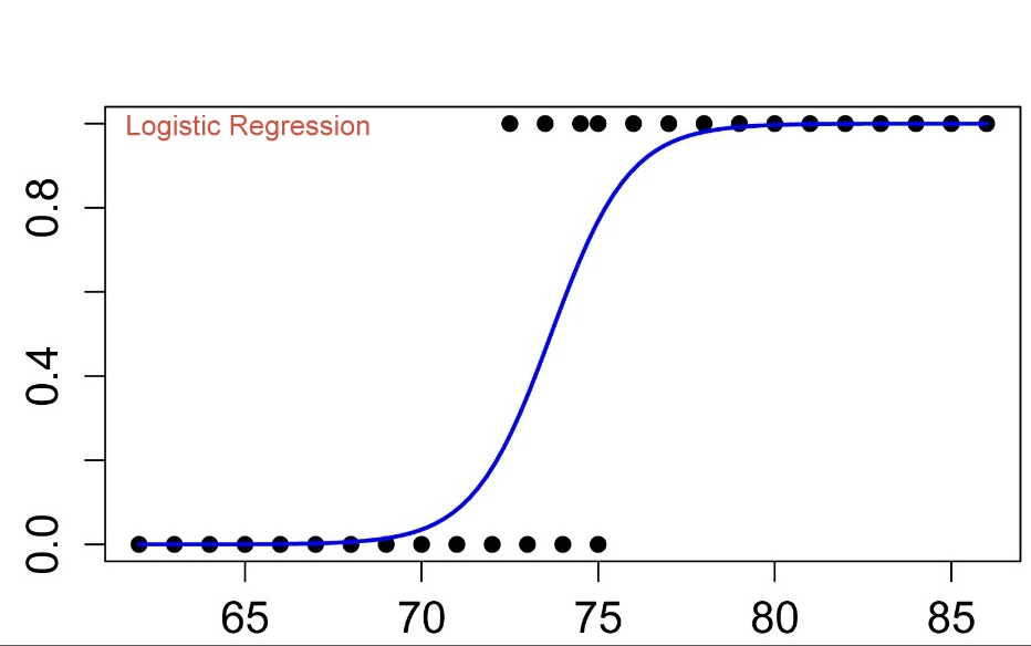 https://medium.com/@cmukesh8688/logistic-regression-sigmoid-function-and-threshold-b37b82a4cd79