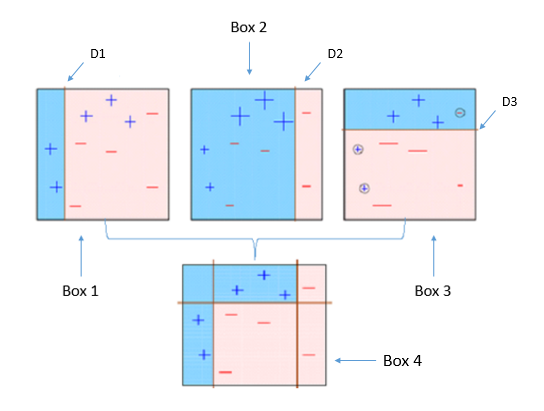 https://towardsdatascience.com/understanding-adaboost-2f94f22d5bfe