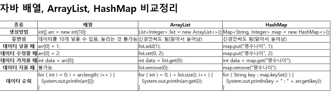 ArrayList/HashMap