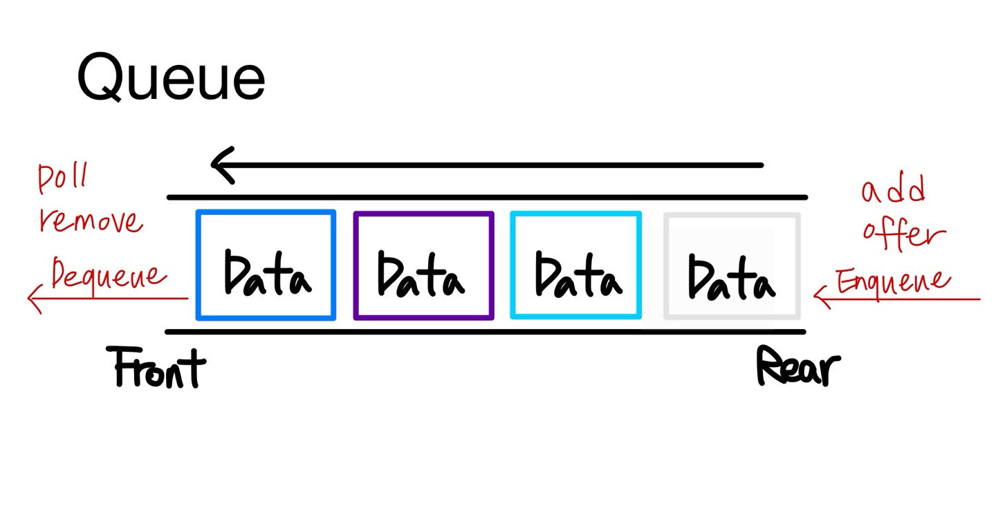 [자료구조] Queue & Deque 란?