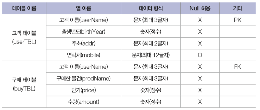 데이터베이스 설계로 완성된 2개의 테이블 설계