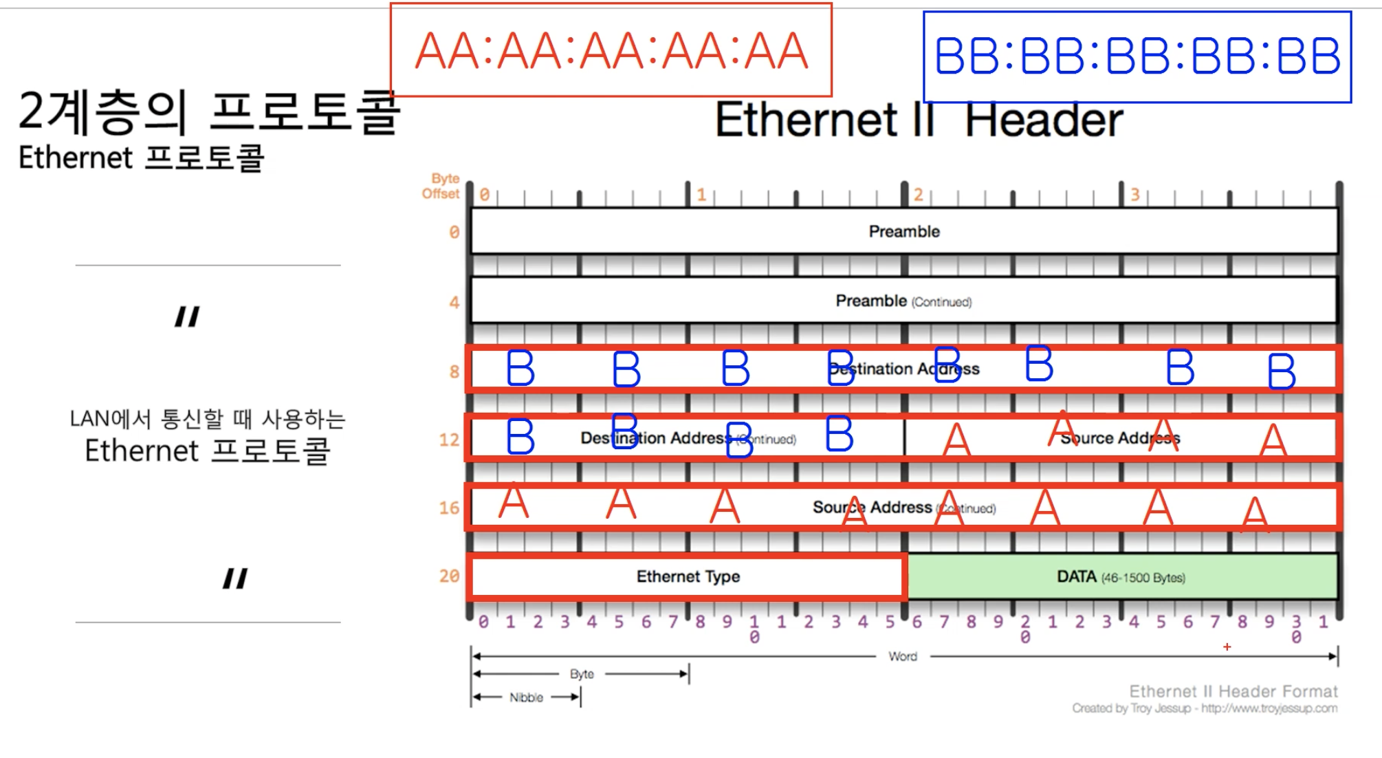 [Network] 2. 2 Layer & Ethernet Protocol