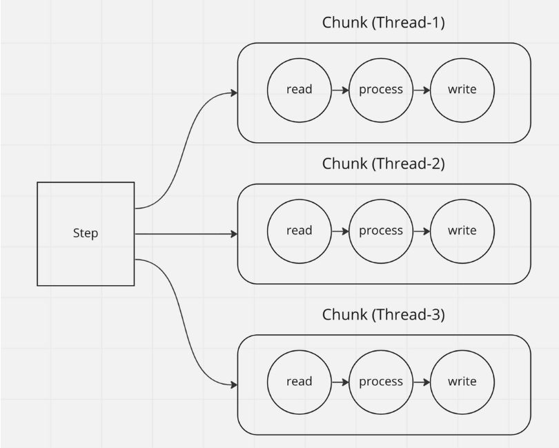 Spring Batch 병렬화 방식