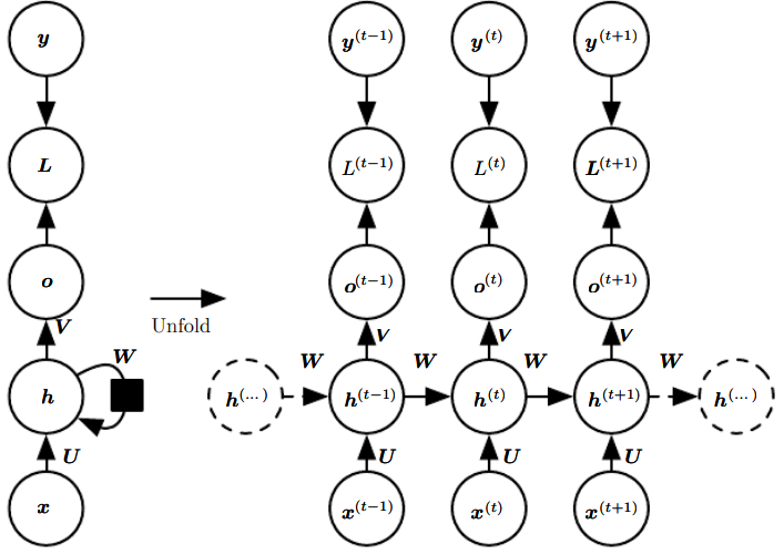 [MIT Deep Learning] CH10. Sequence Modeling : Recurrent and Recursive Nets
