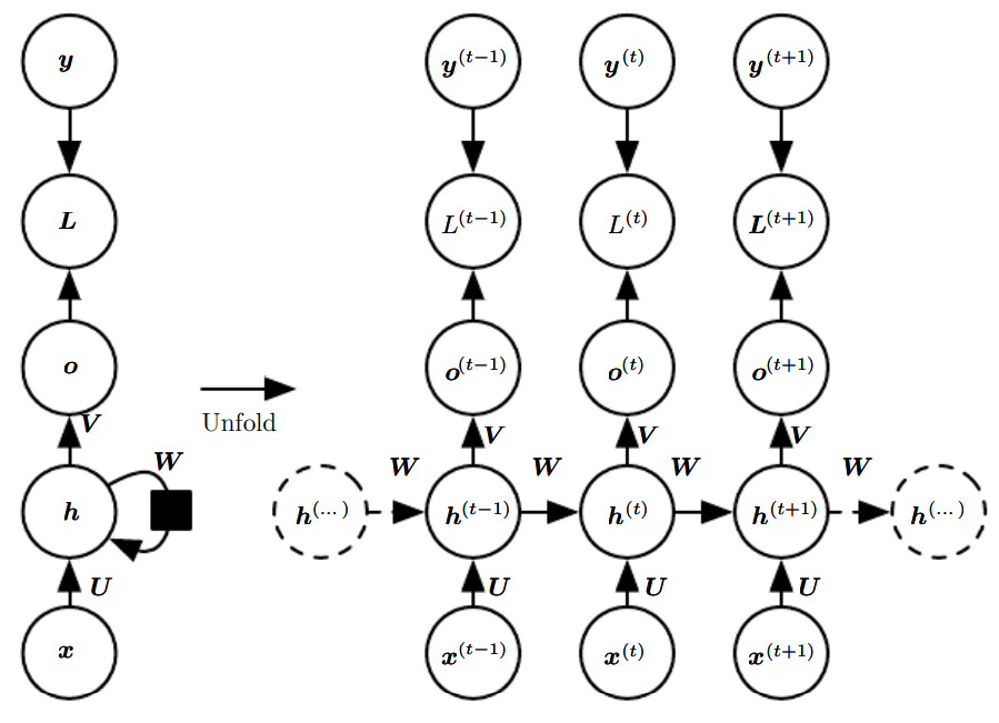 [MIT Deep Learning] CH10. Sequence Modeling : Recurrent And Recursive Nets