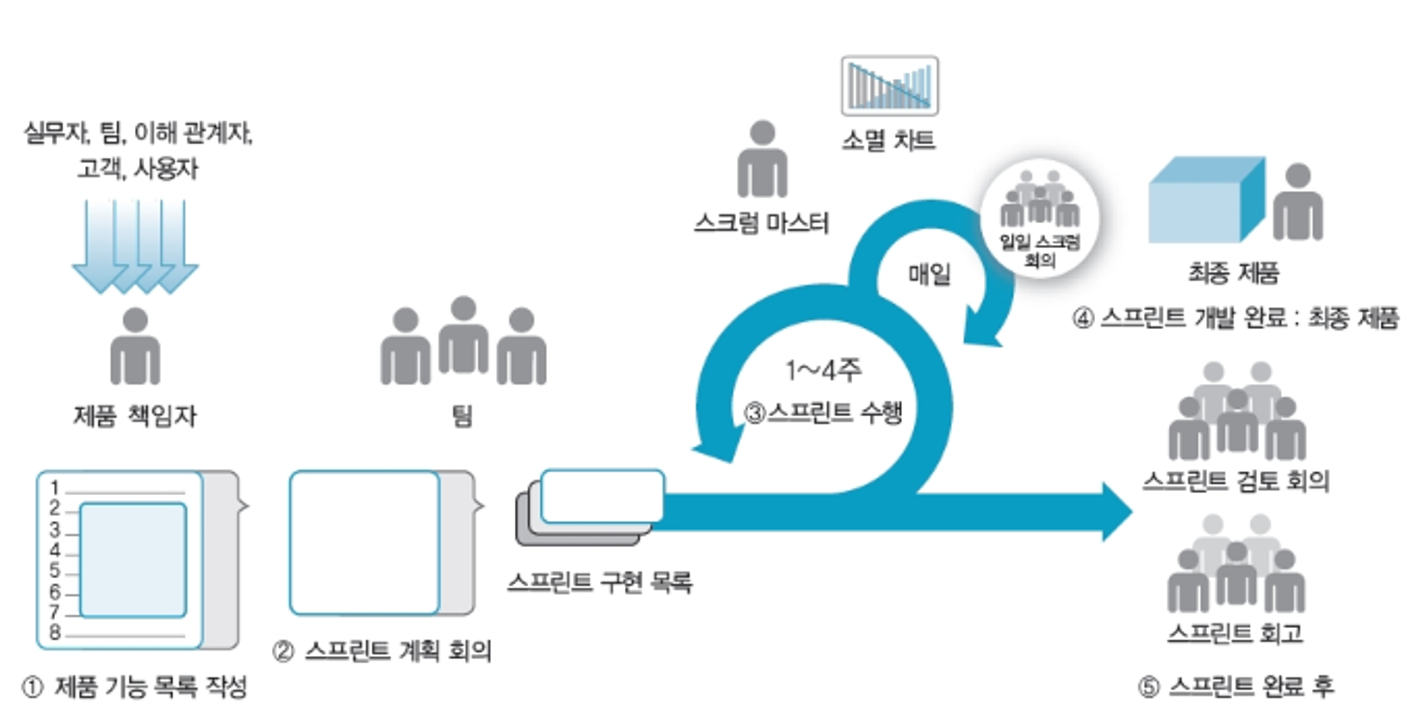 SW_ 개발 프로세스