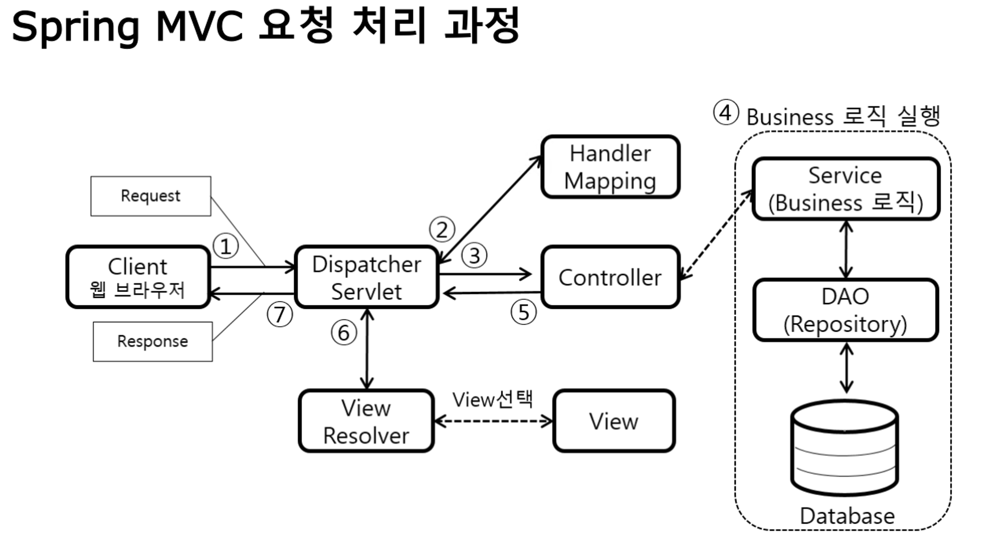 Spring - MVC 요청 처리 과정