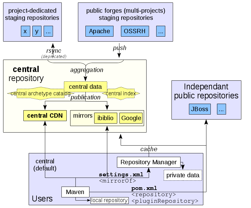 В чем различие complie vs runtime scope maven api vs implementation gradle