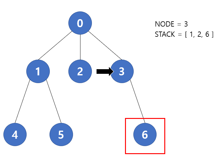 [자료구조] Stack을 이용한 Iterative DFS 구현