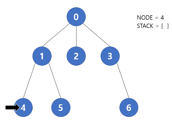 [자료구조] Stack을 이용한 Iterative DFS 구현