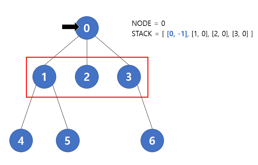 [자료구조] Stack을 이용한 Iterative DFS 구현
