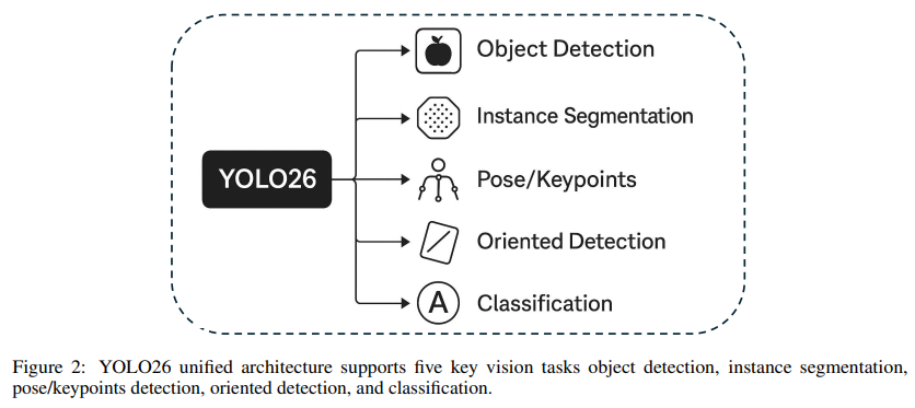 [YOLO] YOLO26: Key Architectural Enhancements and Performance ...