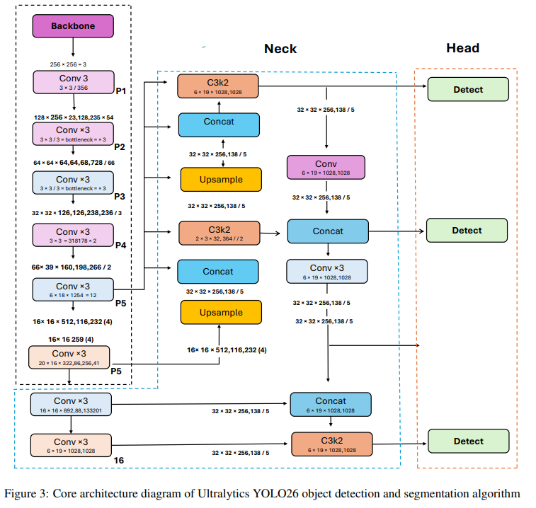 [YOLO] YOLO26: Key Architectural Enhancements and Performance ...