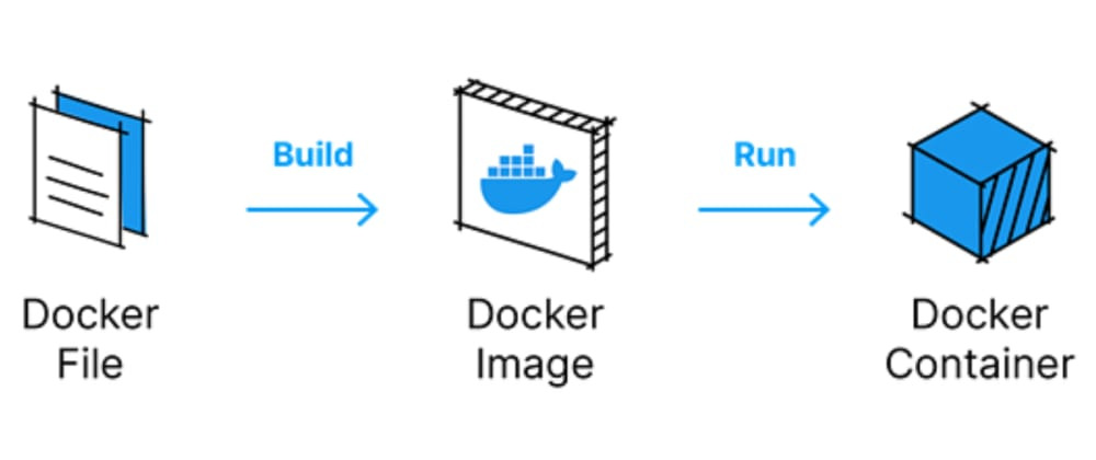 dockerfile -> image -> container