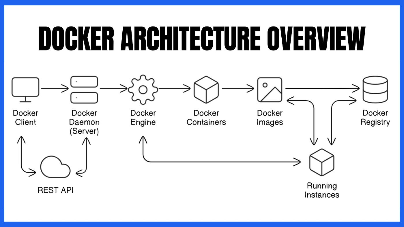 Docker Architecture Overview