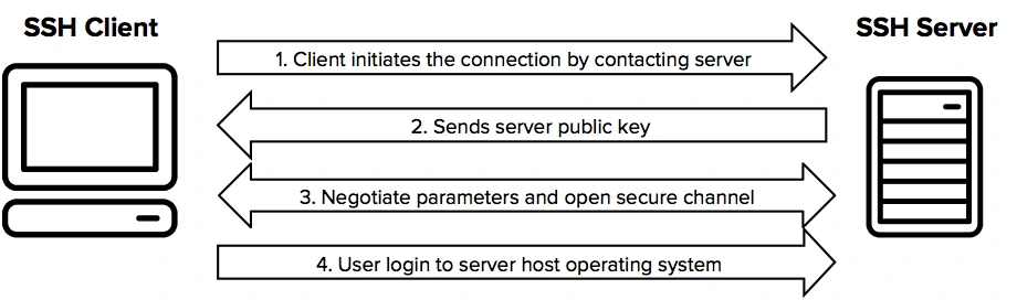 출처:ssh.com