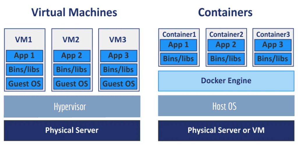 vM vs container