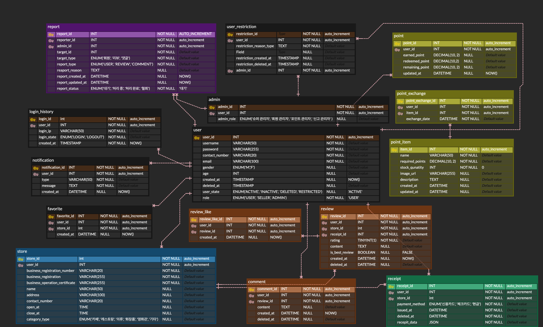 필자가 작성한 물리 ERD