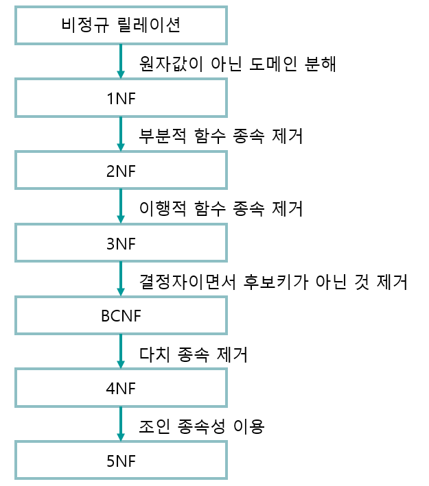 정규화과정