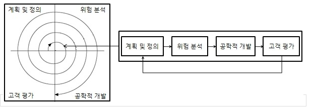 나선형 모형