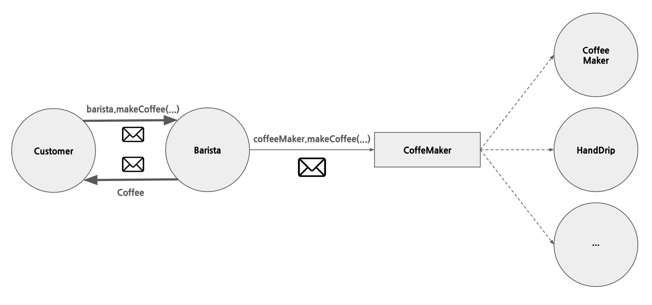 polymorphism