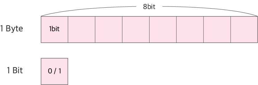[C++] 자료형
