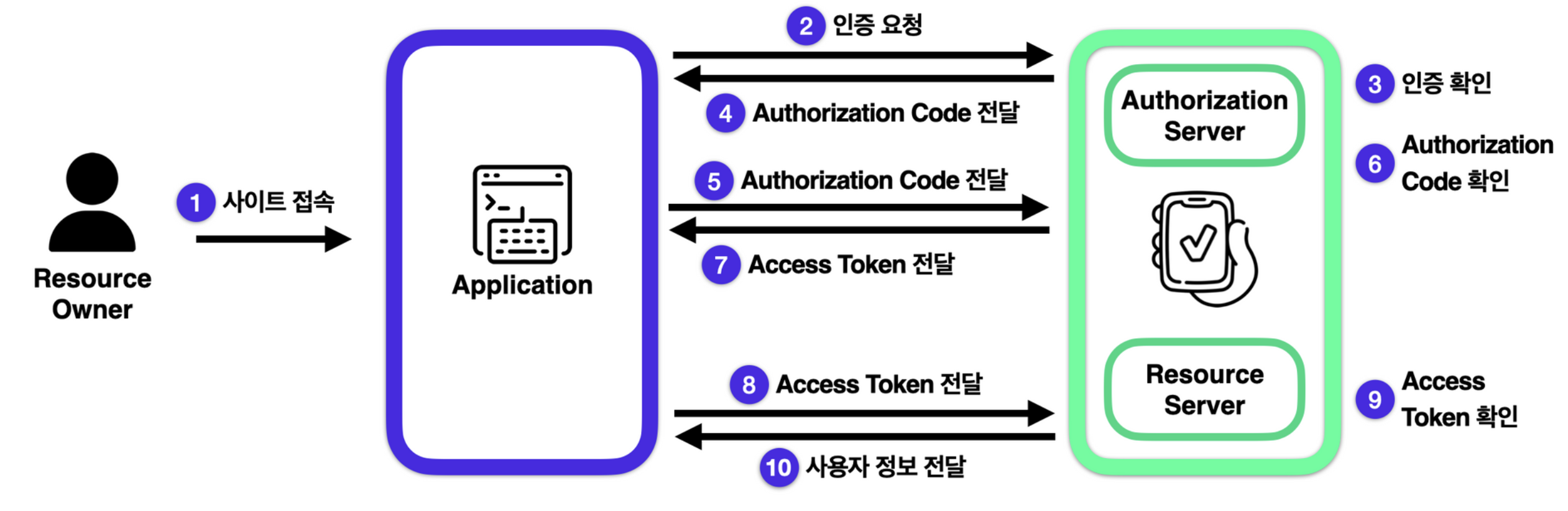 [S3U7]OAuth