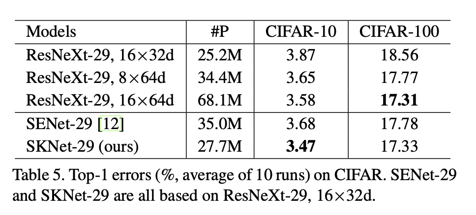 [SKNet] Selective Kernel Networks
