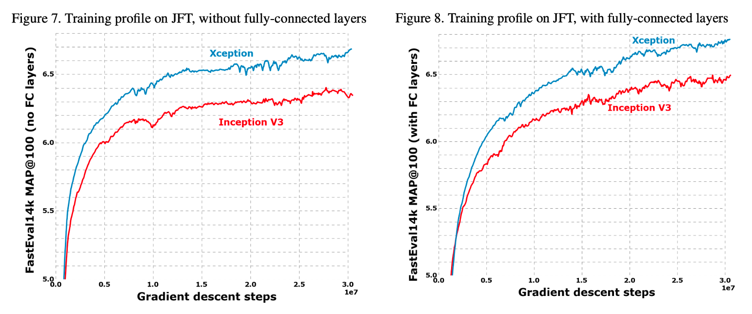 [Xception] Xception: Deep Learning With Depthwise Separable Convolutions