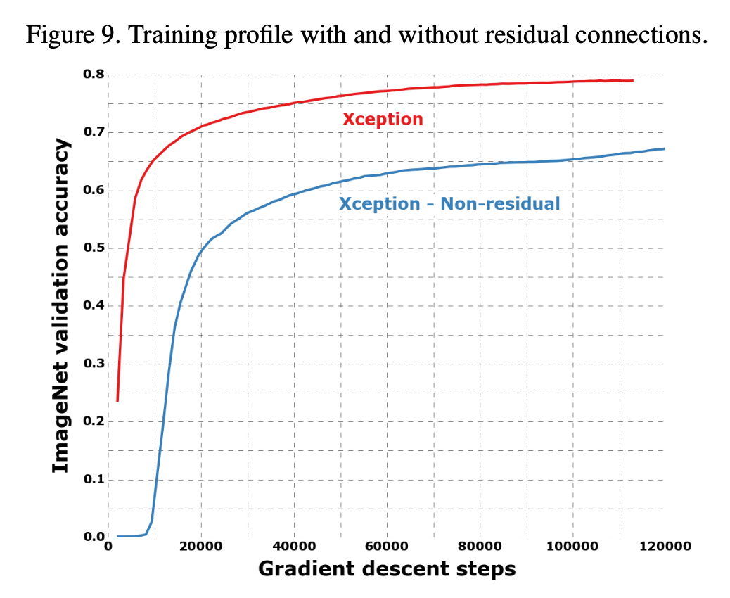 [Xception] Xception: Deep Learning With Depthwise Separable Convolutions