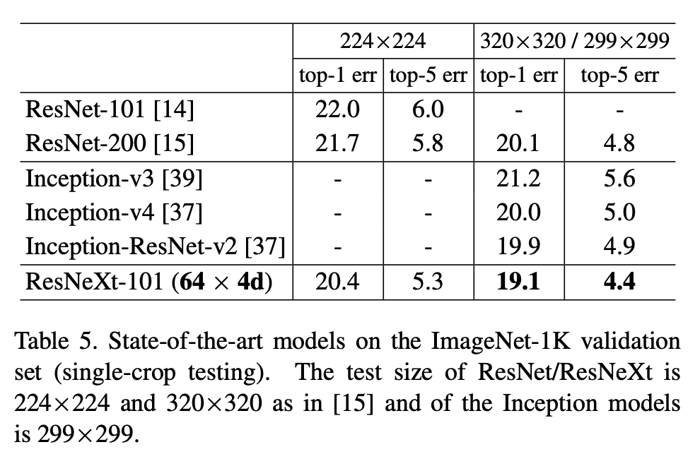 [ResNeXt] Aggregated Residual Transformations for Deep Neural Networks