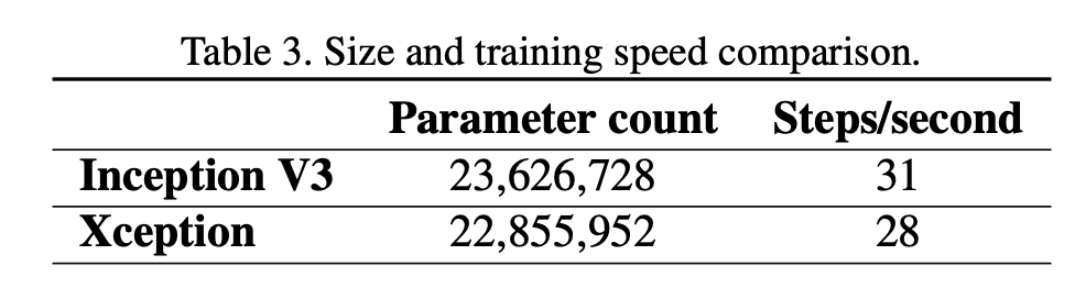 [Xception] Xception: Deep Learning With Depthwise Separable Convolutions