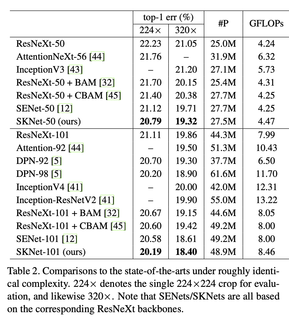 [SKNet] Selective Kernel Networks
