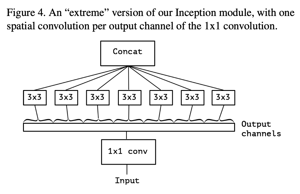 [Xception] Xception: Deep Learning With Depthwise Separable Convolutions