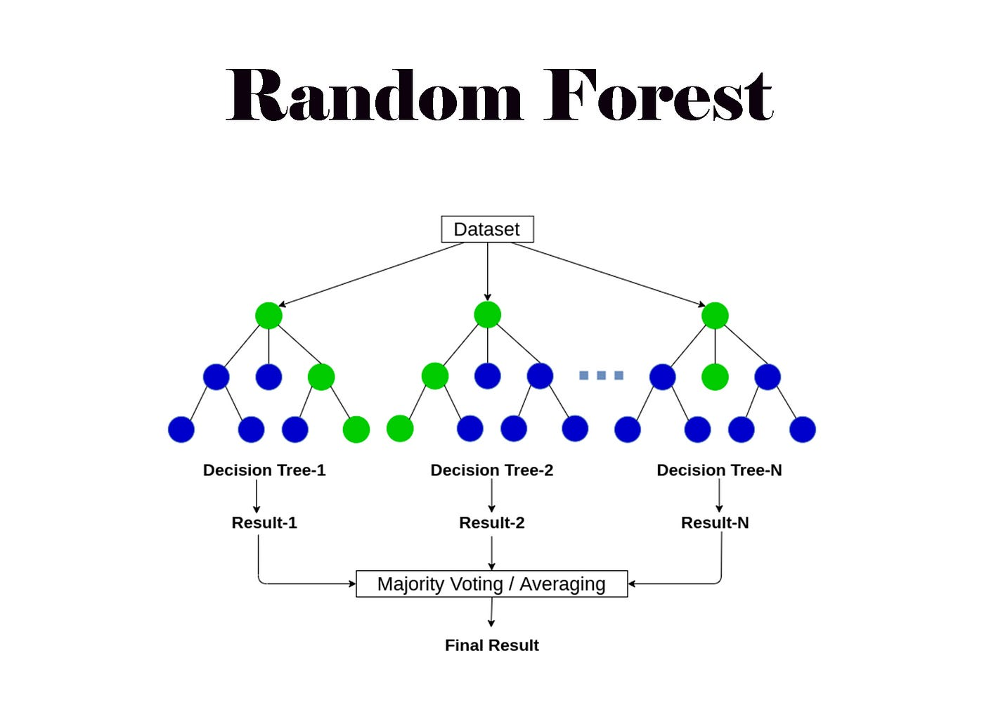 머신러닝 심화 SVM & Random Forest
